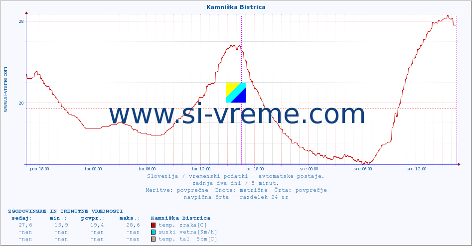 POVPREČJE :: Kamniška Bistrica :: temp. zraka | vlaga | smer vetra | hitrost vetra | sunki vetra | tlak | padavine | sonce | temp. tal  5cm | temp. tal 10cm | temp. tal 20cm | temp. tal 30cm | temp. tal 50cm :: zadnja dva dni / 5 minut.