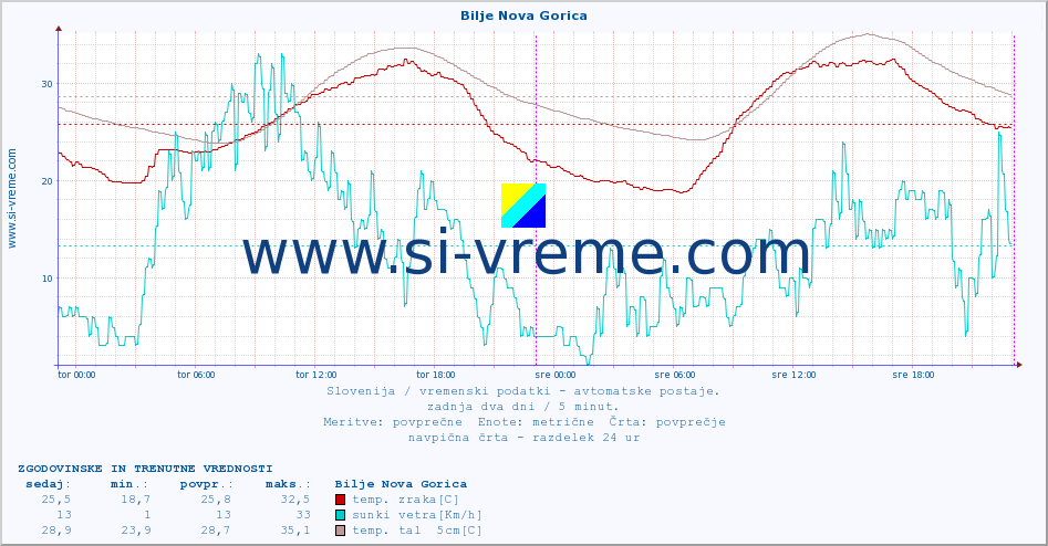 POVPREČJE :: Bilje Nova Gorica :: temp. zraka | vlaga | smer vetra | hitrost vetra | sunki vetra | tlak | padavine | sonce | temp. tal  5cm | temp. tal 10cm | temp. tal 20cm | temp. tal 30cm | temp. tal 50cm :: zadnja dva dni / 5 minut.