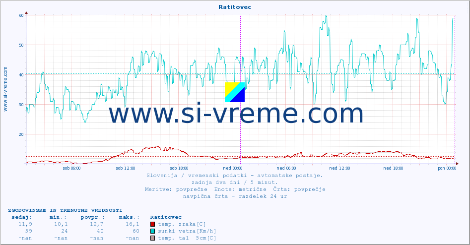 POVPREČJE :: Ratitovec :: temp. zraka | vlaga | smer vetra | hitrost vetra | sunki vetra | tlak | padavine | sonce | temp. tal  5cm | temp. tal 10cm | temp. tal 20cm | temp. tal 30cm | temp. tal 50cm :: zadnja dva dni / 5 minut.