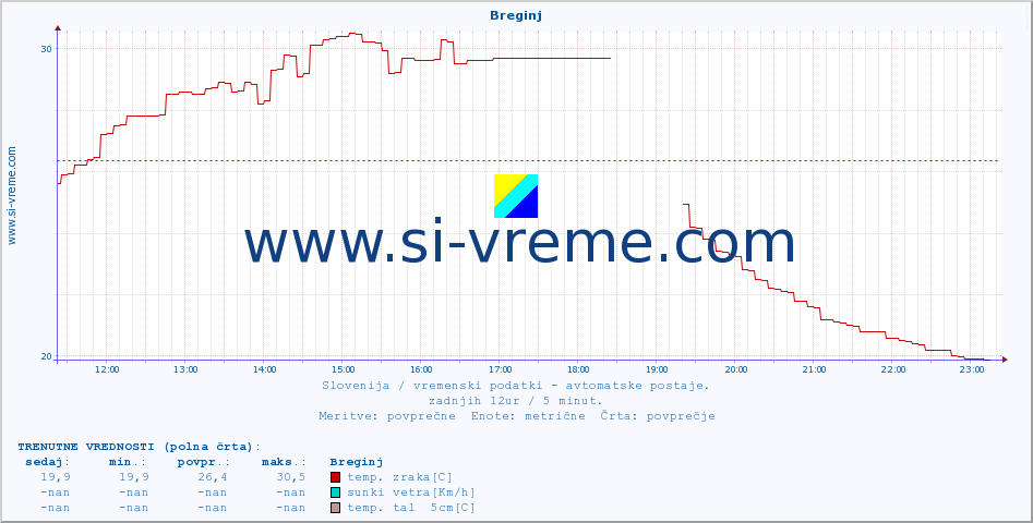 POVPREČJE :: Breginj :: temp. zraka | vlaga | smer vetra | hitrost vetra | sunki vetra | tlak | padavine | sonce | temp. tal  5cm | temp. tal 10cm | temp. tal 20cm | temp. tal 30cm | temp. tal 50cm :: zadnji dan / 5 minut.