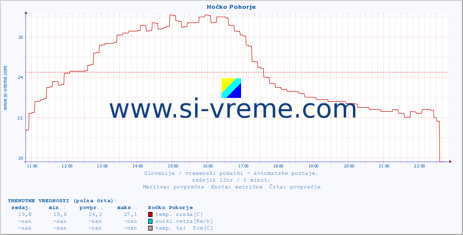 POVPREČJE :: Hočko Pohorje :: temp. zraka | vlaga | smer vetra | hitrost vetra | sunki vetra | tlak | padavine | sonce | temp. tal  5cm | temp. tal 10cm | temp. tal 20cm | temp. tal 30cm | temp. tal 50cm :: zadnji dan / 5 minut.