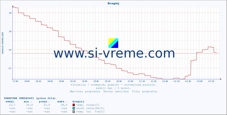 POVPREČJE :: Breginj :: temp. zraka | vlaga | smer vetra | hitrost vetra | sunki vetra | tlak | padavine | sonce | temp. tal  5cm | temp. tal 10cm | temp. tal 20cm | temp. tal 30cm | temp. tal 50cm :: zadnji dan / 5 minut.