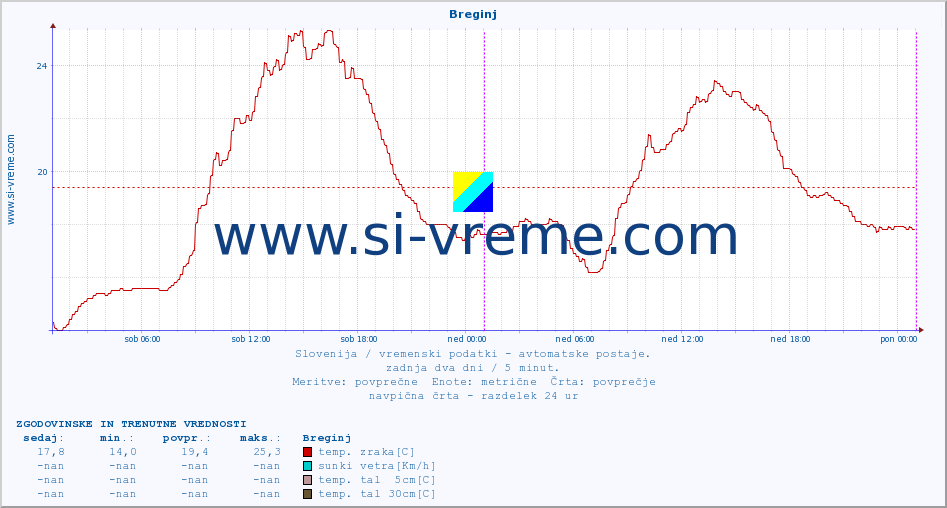 POVPREČJE :: Breginj :: temp. zraka | vlaga | smer vetra | hitrost vetra | sunki vetra | tlak | padavine | sonce | temp. tal  5cm | temp. tal 10cm | temp. tal 20cm | temp. tal 30cm | temp. tal 50cm :: zadnja dva dni / 5 minut.