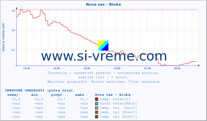 POVPREČJE :: Nova vas - Bloke :: temp. zraka | vlaga | smer vetra | hitrost vetra | sunki vetra | tlak | padavine | sonce | temp. tal  5cm | temp. tal 10cm | temp. tal 20cm | temp. tal 30cm | temp. tal 50cm :: zadnji dan / 5 minut.