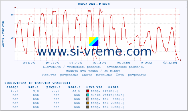 POVPREČJE :: Nova vas - Bloke :: temp. zraka | vlaga | smer vetra | hitrost vetra | sunki vetra | tlak | padavine | sonce | temp. tal  5cm | temp. tal 10cm | temp. tal 20cm | temp. tal 30cm | temp. tal 50cm :: zadnja dva tedna / 30 minut.