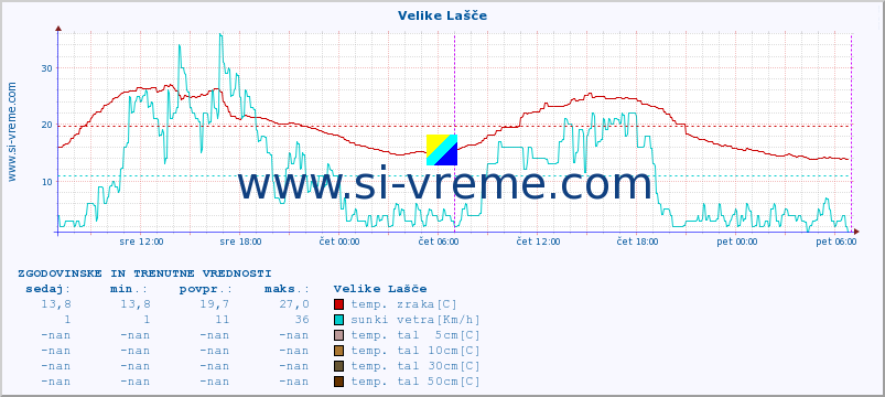 POVPREČJE :: Velike Lašče :: temp. zraka | vlaga | smer vetra | hitrost vetra | sunki vetra | tlak | padavine | sonce | temp. tal  5cm | temp. tal 10cm | temp. tal 20cm | temp. tal 30cm | temp. tal 50cm :: zadnja dva dni / 5 minut.