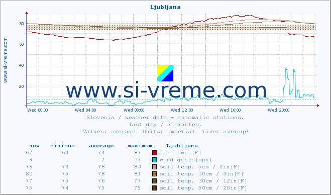  :: Rateče :: air temp. | humi- dity | wind dir. | wind speed | wind gusts | air pressure | precipi- tation | sun strength | soil temp. 5cm / 2in | soil temp. 10cm / 4in | soil temp. 20cm / 8in | soil temp. 30cm / 12in | soil temp. 50cm / 20in :: last day / 5 minutes.