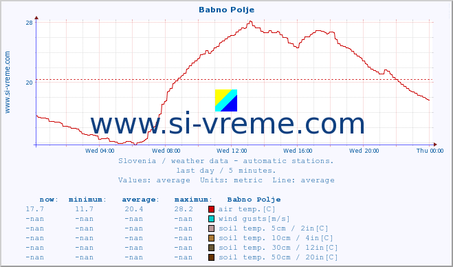  :: Babno Polje :: air temp. | humi- dity | wind dir. | wind speed | wind gusts | air pressure | precipi- tation | sun strength | soil temp. 5cm / 2in | soil temp. 10cm / 4in | soil temp. 20cm / 8in | soil temp. 30cm / 12in | soil temp. 50cm / 20in :: last day / 5 minutes.