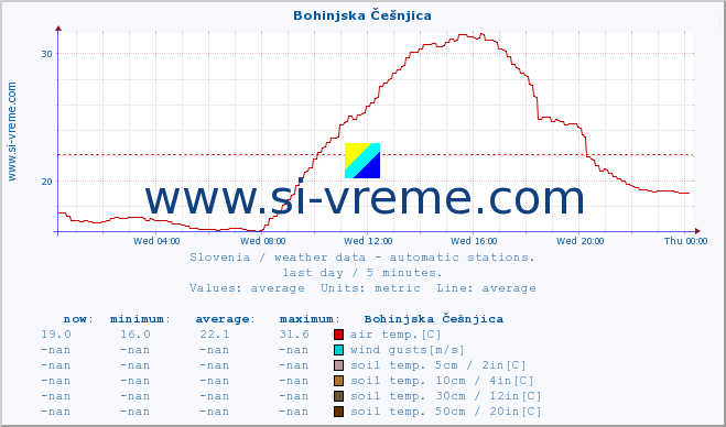  :: Bohinjska Češnjica :: air temp. | humi- dity | wind dir. | wind speed | wind gusts | air pressure | precipi- tation | sun strength | soil temp. 5cm / 2in | soil temp. 10cm / 4in | soil temp. 20cm / 8in | soil temp. 30cm / 12in | soil temp. 50cm / 20in :: last day / 5 minutes.