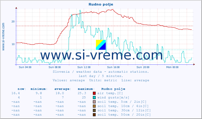  :: Rudno polje :: air temp. | humi- dity | wind dir. | wind speed | wind gusts | air pressure | precipi- tation | sun strength | soil temp. 5cm / 2in | soil temp. 10cm / 4in | soil temp. 20cm / 8in | soil temp. 30cm / 12in | soil temp. 50cm / 20in :: last day / 5 minutes.