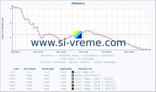  :: Zelenica :: air temp. | humi- dity | wind dir. | wind speed | wind gusts | air pressure | precipi- tation | sun strength | soil temp. 5cm / 2in | soil temp. 10cm / 4in | soil temp. 20cm / 8in | soil temp. 30cm / 12in | soil temp. 50cm / 20in :: last day / 5 minutes.