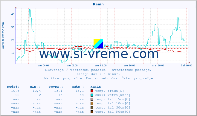 POVPREČJE :: Kanin :: temp. zraka | vlaga | smer vetra | hitrost vetra | sunki vetra | tlak | padavine | sonce | temp. tal  5cm | temp. tal 10cm | temp. tal 20cm | temp. tal 30cm | temp. tal 50cm :: zadnji dan / 5 minut.