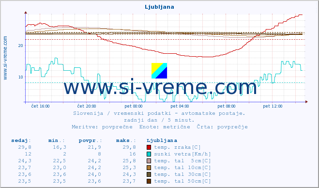 POVPREČJE :: Ljubljana :: temp. zraka | vlaga | smer vetra | hitrost vetra | sunki vetra | tlak | padavine | sonce | temp. tal  5cm | temp. tal 10cm | temp. tal 20cm | temp. tal 30cm | temp. tal 50cm :: zadnji dan / 5 minut.