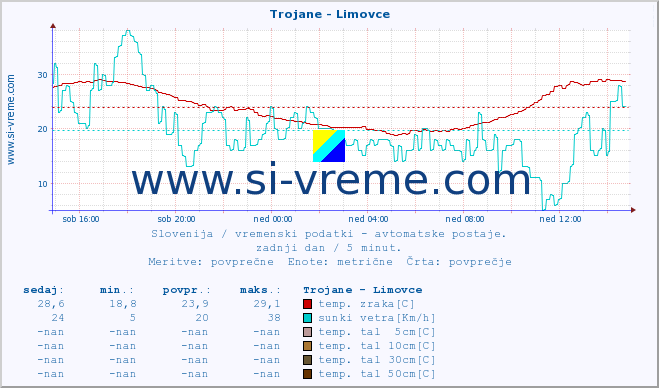 POVPREČJE :: Trojane - Limovce :: temp. zraka | vlaga | smer vetra | hitrost vetra | sunki vetra | tlak | padavine | sonce | temp. tal  5cm | temp. tal 10cm | temp. tal 20cm | temp. tal 30cm | temp. tal 50cm :: zadnji dan / 5 minut.