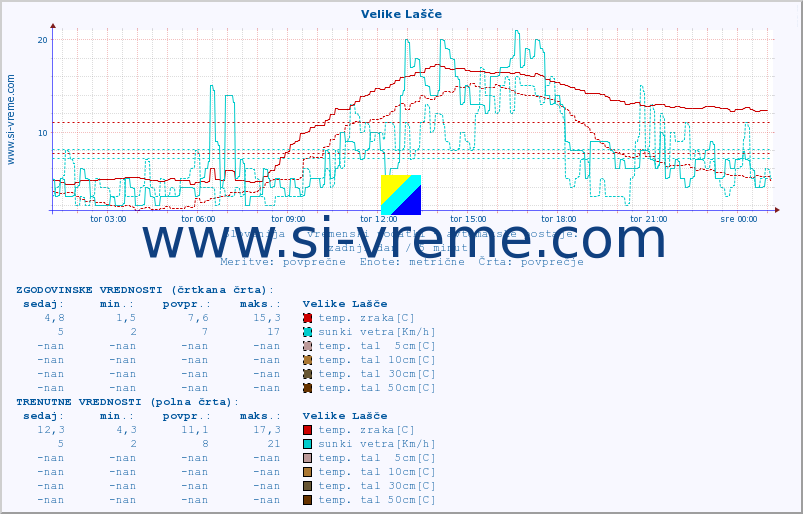 POVPREČJE :: Velike Lašče :: temp. zraka | vlaga | smer vetra | hitrost vetra | sunki vetra | tlak | padavine | sonce | temp. tal  5cm | temp. tal 10cm | temp. tal 20cm | temp. tal 30cm | temp. tal 50cm :: zadnji dan / 5 minut.