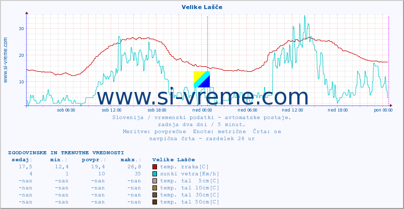 POVPREČJE :: Velike Lašče :: temp. zraka | vlaga | smer vetra | hitrost vetra | sunki vetra | tlak | padavine | sonce | temp. tal  5cm | temp. tal 10cm | temp. tal 20cm | temp. tal 30cm | temp. tal 50cm :: zadnja dva dni / 5 minut.