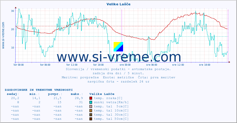 POVPREČJE :: Velike Lašče :: temp. zraka | vlaga | smer vetra | hitrost vetra | sunki vetra | tlak | padavine | sonce | temp. tal  5cm | temp. tal 10cm | temp. tal 20cm | temp. tal 30cm | temp. tal 50cm :: zadnja dva dni / 5 minut.