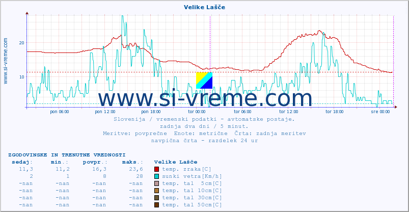 POVPREČJE :: Velike Lašče :: temp. zraka | vlaga | smer vetra | hitrost vetra | sunki vetra | tlak | padavine | sonce | temp. tal  5cm | temp. tal 10cm | temp. tal 20cm | temp. tal 30cm | temp. tal 50cm :: zadnja dva dni / 5 minut.