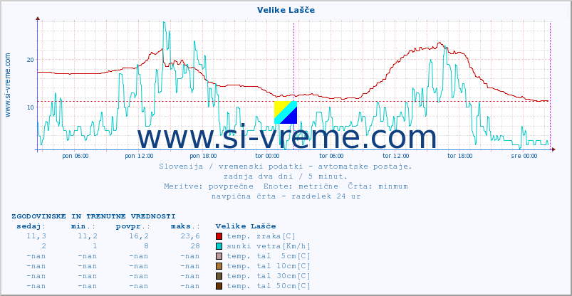 POVPREČJE :: Velike Lašče :: temp. zraka | vlaga | smer vetra | hitrost vetra | sunki vetra | tlak | padavine | sonce | temp. tal  5cm | temp. tal 10cm | temp. tal 20cm | temp. tal 30cm | temp. tal 50cm :: zadnja dva dni / 5 minut.