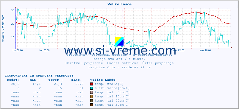 POVPREČJE :: Velike Lašče :: temp. zraka | vlaga | smer vetra | hitrost vetra | sunki vetra | tlak | padavine | sonce | temp. tal  5cm | temp. tal 10cm | temp. tal 20cm | temp. tal 30cm | temp. tal 50cm :: zadnja dva dni / 5 minut.