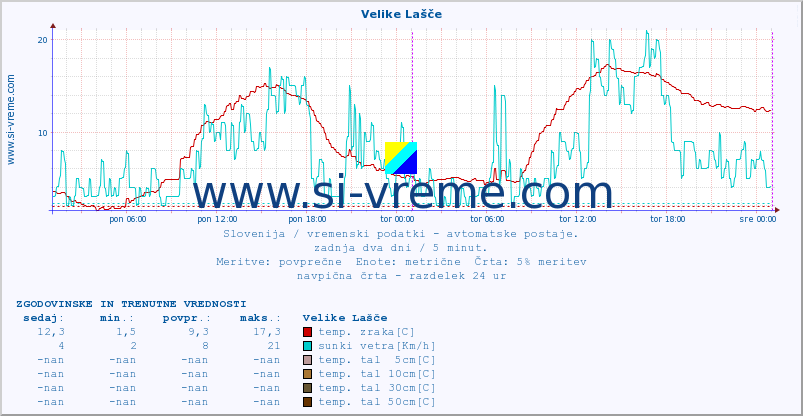 POVPREČJE :: Velike Lašče :: temp. zraka | vlaga | smer vetra | hitrost vetra | sunki vetra | tlak | padavine | sonce | temp. tal  5cm | temp. tal 10cm | temp. tal 20cm | temp. tal 30cm | temp. tal 50cm :: zadnja dva dni / 5 minut.