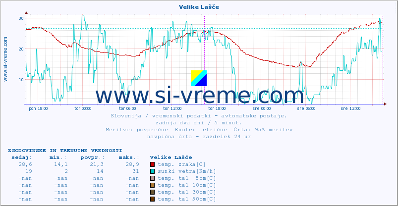 POVPREČJE :: Velike Lašče :: temp. zraka | vlaga | smer vetra | hitrost vetra | sunki vetra | tlak | padavine | sonce | temp. tal  5cm | temp. tal 10cm | temp. tal 20cm | temp. tal 30cm | temp. tal 50cm :: zadnja dva dni / 5 minut.