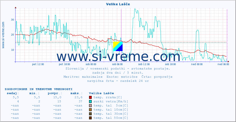 POVPREČJE :: Velike Lašče :: temp. zraka | vlaga | smer vetra | hitrost vetra | sunki vetra | tlak | padavine | sonce | temp. tal  5cm | temp. tal 10cm | temp. tal 20cm | temp. tal 30cm | temp. tal 50cm :: zadnja dva dni / 5 minut.