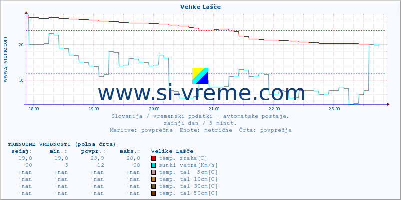 POVPREČJE :: Velike Lašče :: temp. zraka | vlaga | smer vetra | hitrost vetra | sunki vetra | tlak | padavine | sonce | temp. tal  5cm | temp. tal 10cm | temp. tal 20cm | temp. tal 30cm | temp. tal 50cm :: zadnji dan / 5 minut.