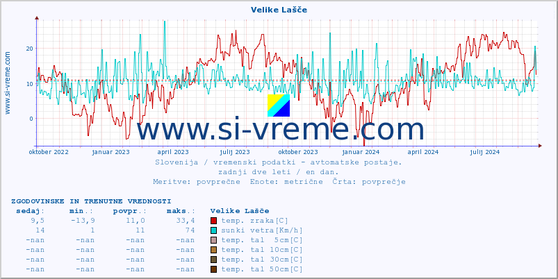 POVPREČJE :: Velike Lašče :: temp. zraka | vlaga | smer vetra | hitrost vetra | sunki vetra | tlak | padavine | sonce | temp. tal  5cm | temp. tal 10cm | temp. tal 20cm | temp. tal 30cm | temp. tal 50cm :: zadnji dve leti / en dan.