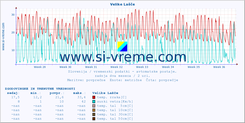 POVPREČJE :: Velike Lašče :: temp. zraka | vlaga | smer vetra | hitrost vetra | sunki vetra | tlak | padavine | sonce | temp. tal  5cm | temp. tal 10cm | temp. tal 20cm | temp. tal 30cm | temp. tal 50cm :: zadnja dva meseca / 2 uri.