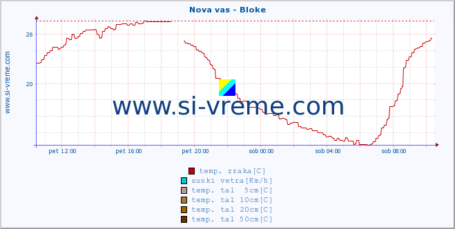 POVPREČJE :: Nova vas - Bloke :: temp. zraka | vlaga | smer vetra | hitrost vetra | sunki vetra | tlak | padavine | sonce | temp. tal  5cm | temp. tal 10cm | temp. tal 20cm | temp. tal 30cm | temp. tal 50cm :: zadnji dan / 5 minut.