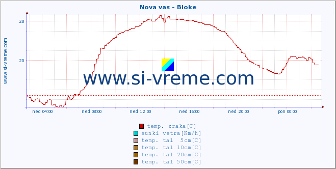 POVPREČJE :: Nova vas - Bloke :: temp. zraka | vlaga | smer vetra | hitrost vetra | sunki vetra | tlak | padavine | sonce | temp. tal  5cm | temp. tal 10cm | temp. tal 20cm | temp. tal 30cm | temp. tal 50cm :: zadnji dan / 5 minut.