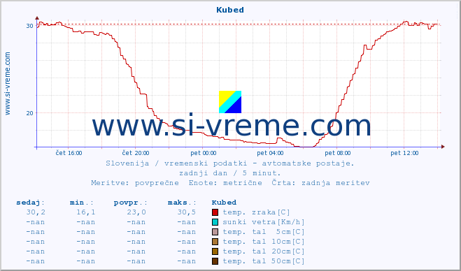 POVPREČJE :: Kubed :: temp. zraka | vlaga | smer vetra | hitrost vetra | sunki vetra | tlak | padavine | sonce | temp. tal  5cm | temp. tal 10cm | temp. tal 20cm | temp. tal 30cm | temp. tal 50cm :: zadnji dan / 5 minut.