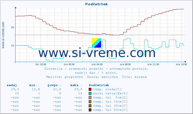 POVPREČJE :: Podčetrtek :: temp. zraka | vlaga | smer vetra | hitrost vetra | sunki vetra | tlak | padavine | sonce | temp. tal  5cm | temp. tal 10cm | temp. tal 20cm | temp. tal 30cm | temp. tal 50cm :: zadnji dan / 5 minut.