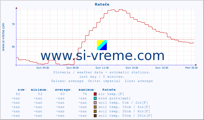  :: Rateče :: air temp. | humi- dity | wind dir. | wind speed | wind gusts | air pressure | precipi- tation | sun strength | soil temp. 5cm / 2in | soil temp. 10cm / 4in | soil temp. 20cm / 8in | soil temp. 30cm / 12in | soil temp. 50cm / 20in :: last day / 5 minutes.