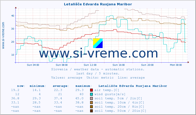  :: Letališče Edvarda Rusjana Maribor :: air temp. | humi- dity | wind dir. | wind speed | wind gusts | air pressure | precipi- tation | sun strength | soil temp. 5cm / 2in | soil temp. 10cm / 4in | soil temp. 20cm / 8in | soil temp. 30cm / 12in | soil temp. 50cm / 20in :: last day / 5 minutes.