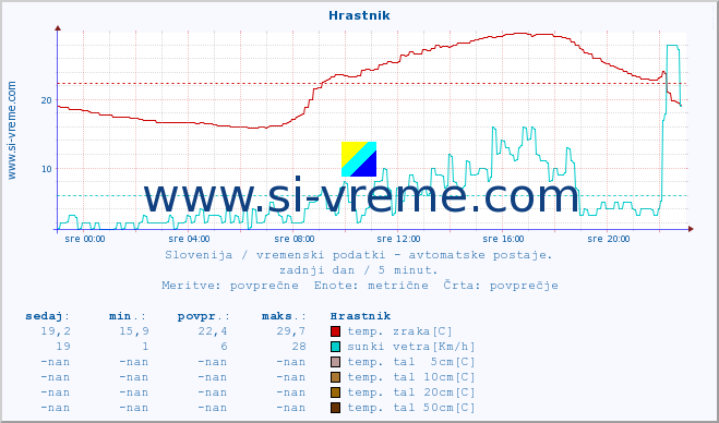 POVPREČJE :: Hrastnik :: temp. zraka | vlaga | smer vetra | hitrost vetra | sunki vetra | tlak | padavine | sonce | temp. tal  5cm | temp. tal 10cm | temp. tal 20cm | temp. tal 30cm | temp. tal 50cm :: zadnji dan / 5 minut.