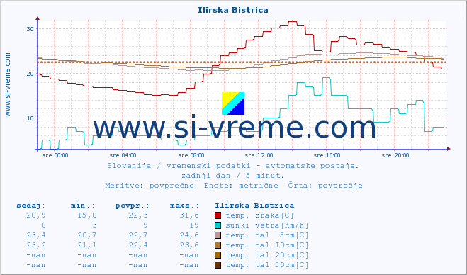 POVPREČJE :: Ilirska Bistrica :: temp. zraka | vlaga | smer vetra | hitrost vetra | sunki vetra | tlak | padavine | sonce | temp. tal  5cm | temp. tal 10cm | temp. tal 20cm | temp. tal 30cm | temp. tal 50cm :: zadnji dan / 5 minut.