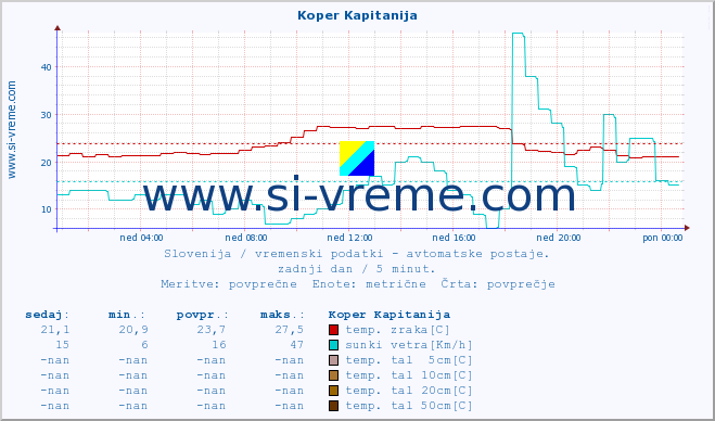 POVPREČJE :: Koper Kapitanija :: temp. zraka | vlaga | smer vetra | hitrost vetra | sunki vetra | tlak | padavine | sonce | temp. tal  5cm | temp. tal 10cm | temp. tal 20cm | temp. tal 30cm | temp. tal 50cm :: zadnji dan / 5 minut.