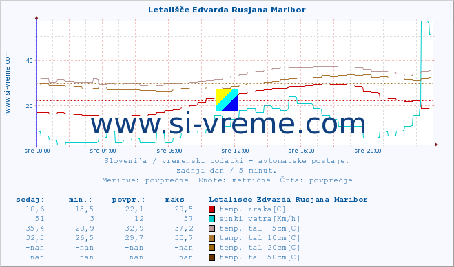 POVPREČJE :: Letališče Edvarda Rusjana Maribor :: temp. zraka | vlaga | smer vetra | hitrost vetra | sunki vetra | tlak | padavine | sonce | temp. tal  5cm | temp. tal 10cm | temp. tal 20cm | temp. tal 30cm | temp. tal 50cm :: zadnji dan / 5 minut.