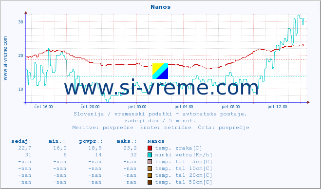 POVPREČJE :: Nanos :: temp. zraka | vlaga | smer vetra | hitrost vetra | sunki vetra | tlak | padavine | sonce | temp. tal  5cm | temp. tal 10cm | temp. tal 20cm | temp. tal 30cm | temp. tal 50cm :: zadnji dan / 5 minut.