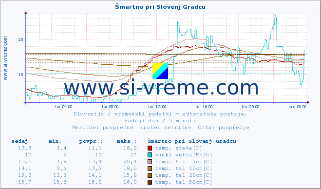 POVPREČJE :: Šmartno pri Slovenj Gradcu :: temp. zraka | vlaga | smer vetra | hitrost vetra | sunki vetra | tlak | padavine | sonce | temp. tal  5cm | temp. tal 10cm | temp. tal 20cm | temp. tal 30cm | temp. tal 50cm :: zadnji dan / 5 minut.