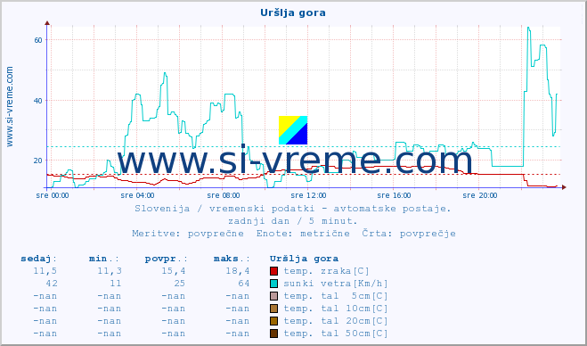 POVPREČJE :: Uršlja gora :: temp. zraka | vlaga | smer vetra | hitrost vetra | sunki vetra | tlak | padavine | sonce | temp. tal  5cm | temp. tal 10cm | temp. tal 20cm | temp. tal 30cm | temp. tal 50cm :: zadnji dan / 5 minut.