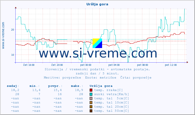 POVPREČJE :: Uršlja gora :: temp. zraka | vlaga | smer vetra | hitrost vetra | sunki vetra | tlak | padavine | sonce | temp. tal  5cm | temp. tal 10cm | temp. tal 20cm | temp. tal 30cm | temp. tal 50cm :: zadnji dan / 5 minut.