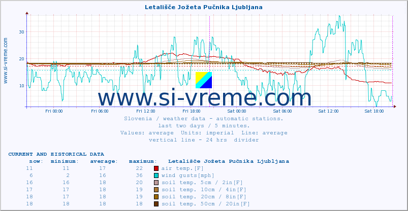  :: Letališče Jožeta Pučnika Ljubljana :: air temp. | humi- dity | wind dir. | wind speed | wind gusts | air pressure | precipi- tation | sun strength | soil temp. 5cm / 2in | soil temp. 10cm / 4in | soil temp. 20cm / 8in | soil temp. 30cm / 12in | soil temp. 50cm / 20in :: last two days / 5 minutes.