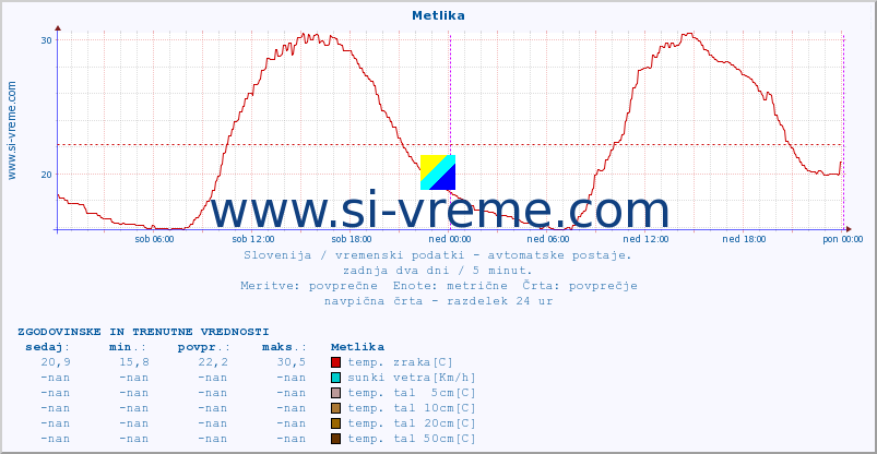 POVPREČJE :: Metlika :: temp. zraka | vlaga | smer vetra | hitrost vetra | sunki vetra | tlak | padavine | sonce | temp. tal  5cm | temp. tal 10cm | temp. tal 20cm | temp. tal 30cm | temp. tal 50cm :: zadnja dva dni / 5 minut.