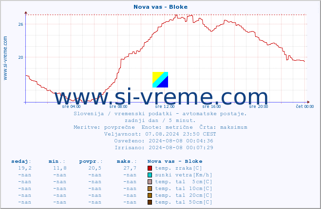 POVPREČJE :: Nova vas - Bloke :: temp. zraka | vlaga | smer vetra | hitrost vetra | sunki vetra | tlak | padavine | sonce | temp. tal  5cm | temp. tal 10cm | temp. tal 20cm | temp. tal 30cm | temp. tal 50cm :: zadnji dan / 5 minut.