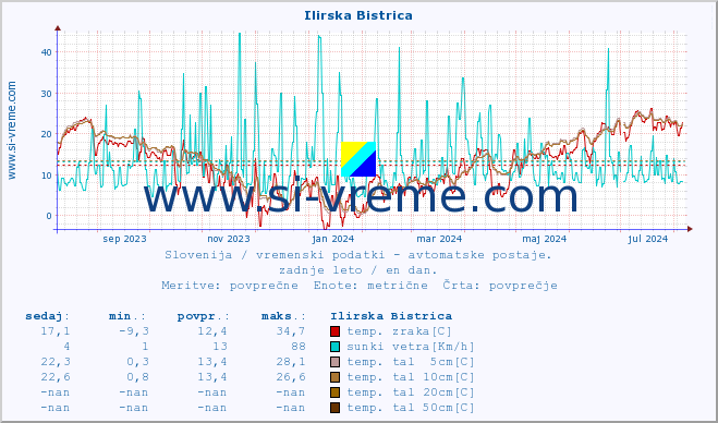 POVPREČJE :: Ilirska Bistrica :: temp. zraka | vlaga | smer vetra | hitrost vetra | sunki vetra | tlak | padavine | sonce | temp. tal  5cm | temp. tal 10cm | temp. tal 20cm | temp. tal 30cm | temp. tal 50cm :: zadnje leto / en dan.