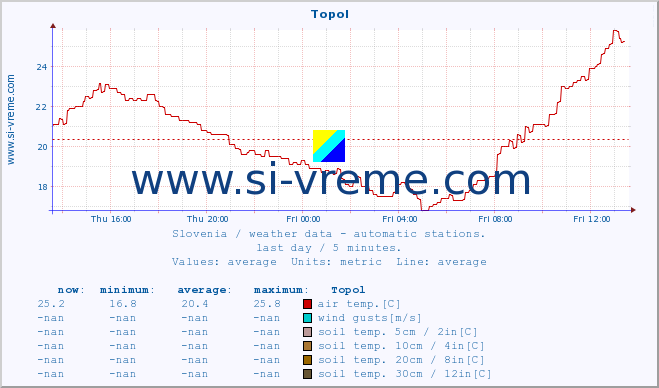  :: Topol :: air temp. | humi- dity | wind dir. | wind speed | wind gusts | air pressure | precipi- tation | sun strength | soil temp. 5cm / 2in | soil temp. 10cm / 4in | soil temp. 20cm / 8in | soil temp. 30cm / 12in | soil temp. 50cm / 20in :: last day / 5 minutes.