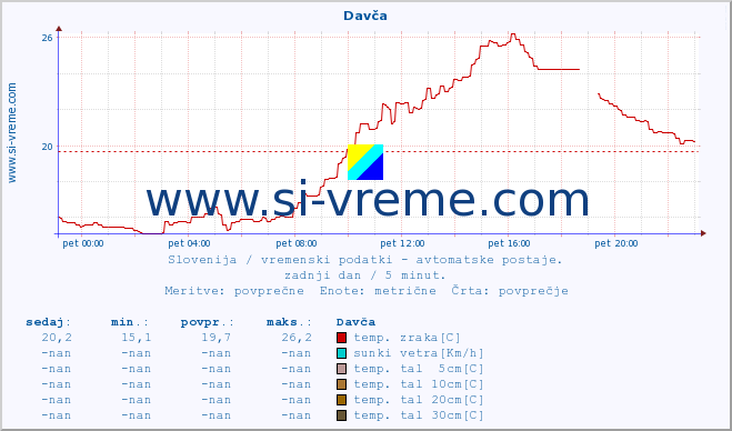 POVPREČJE :: Davča :: temp. zraka | vlaga | smer vetra | hitrost vetra | sunki vetra | tlak | padavine | sonce | temp. tal  5cm | temp. tal 10cm | temp. tal 20cm | temp. tal 30cm | temp. tal 50cm :: zadnji dan / 5 minut.